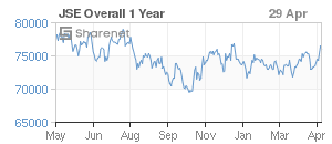 JSE Overall 1 Year