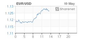 EUR/USD