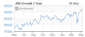 JSE Overall 1 Year