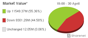 Chart: JSE Market Value