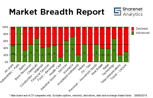 The Sharenet Daily Sharenet Co Za