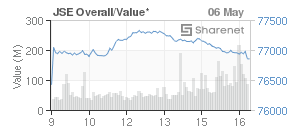 Chart: JSE Overall