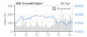Chart: JSE Overall