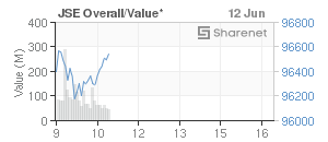 Chart: JSE Overall