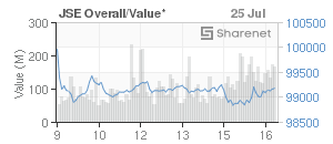 Chart: JSE Overall