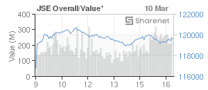 Chart: JSE Overall