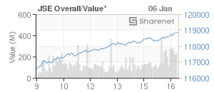 Chart: JSE Overall