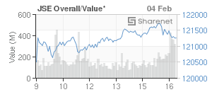 Chart: JSE Overall