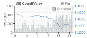 Chart: JSE Overall