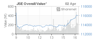 Chart: JSE Overall