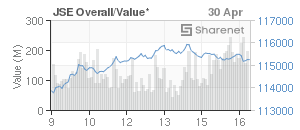 Chart: JSE Overall