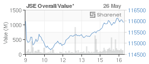 Chart: JSE Overall
