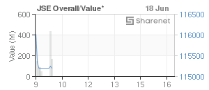 Chart: JSE Overall