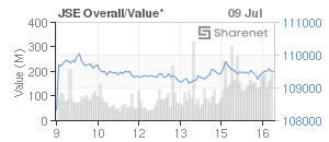 Chart: JSE Overall