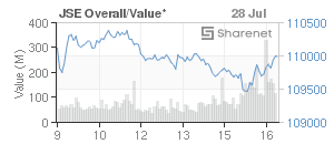 Chart: JSE Overall