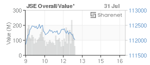 Chart: JSE Overall
