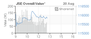 Chart: JSE Overall