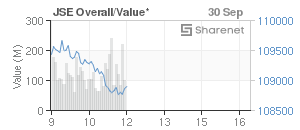 Chart: JSE Overall