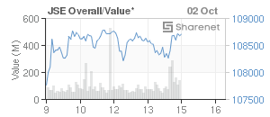 Chart: JSE Overall