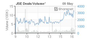 Chart: JSE Deals