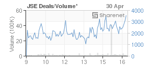 Chart: JSE Deals