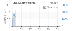 Chart: JSE Deals