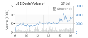 Chart: JSE Deals