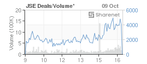 Chart: JSE Deals