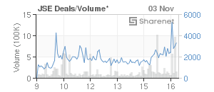 Chart: JSE Deals