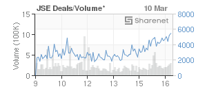 Chart: JSE Deals