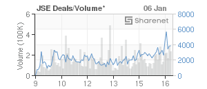 Chart: JSE Deals