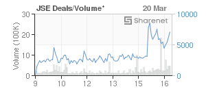 Chart: JSE Deals