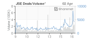 Chart: JSE Deals