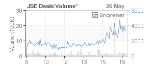 Chart: JSE Deals