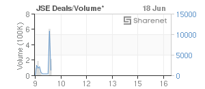 Chart: JSE Deals