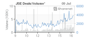 Chart: JSE Deals