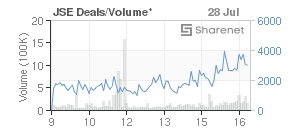 Chart: JSE Deals