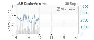 Chart: JSE Deals