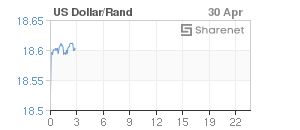 Chart: Dollar/Rand