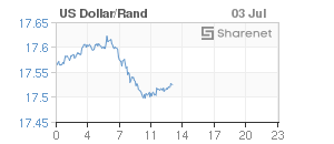 Chart: Dollar/Rand