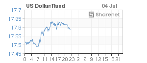 Chart: Dollar/Rand