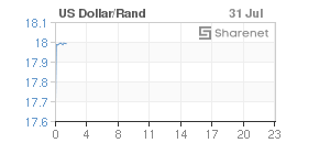 Chart: Dollar/Rand