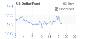 Chart: Dollar/Rand