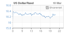 Chart: Dollar/Rand