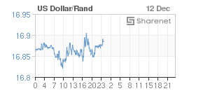 Chart: Dollar/Rand