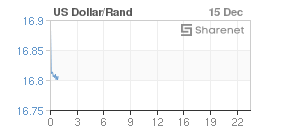 Chart: Dollar/Rand