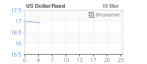 Chart: Dollar/Rand
