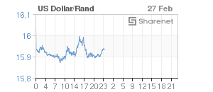 Chart: Dollar/Rand