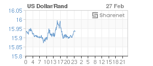 Chart: Dollar/Rand