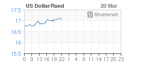 Chart: Dollar/Rand